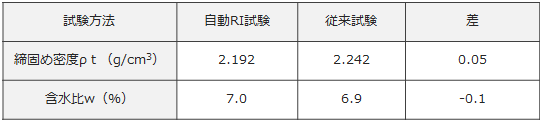 RI試験 締固め密度・含水比計測結果の比較