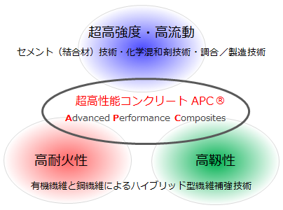 APCコンクリートの概要
