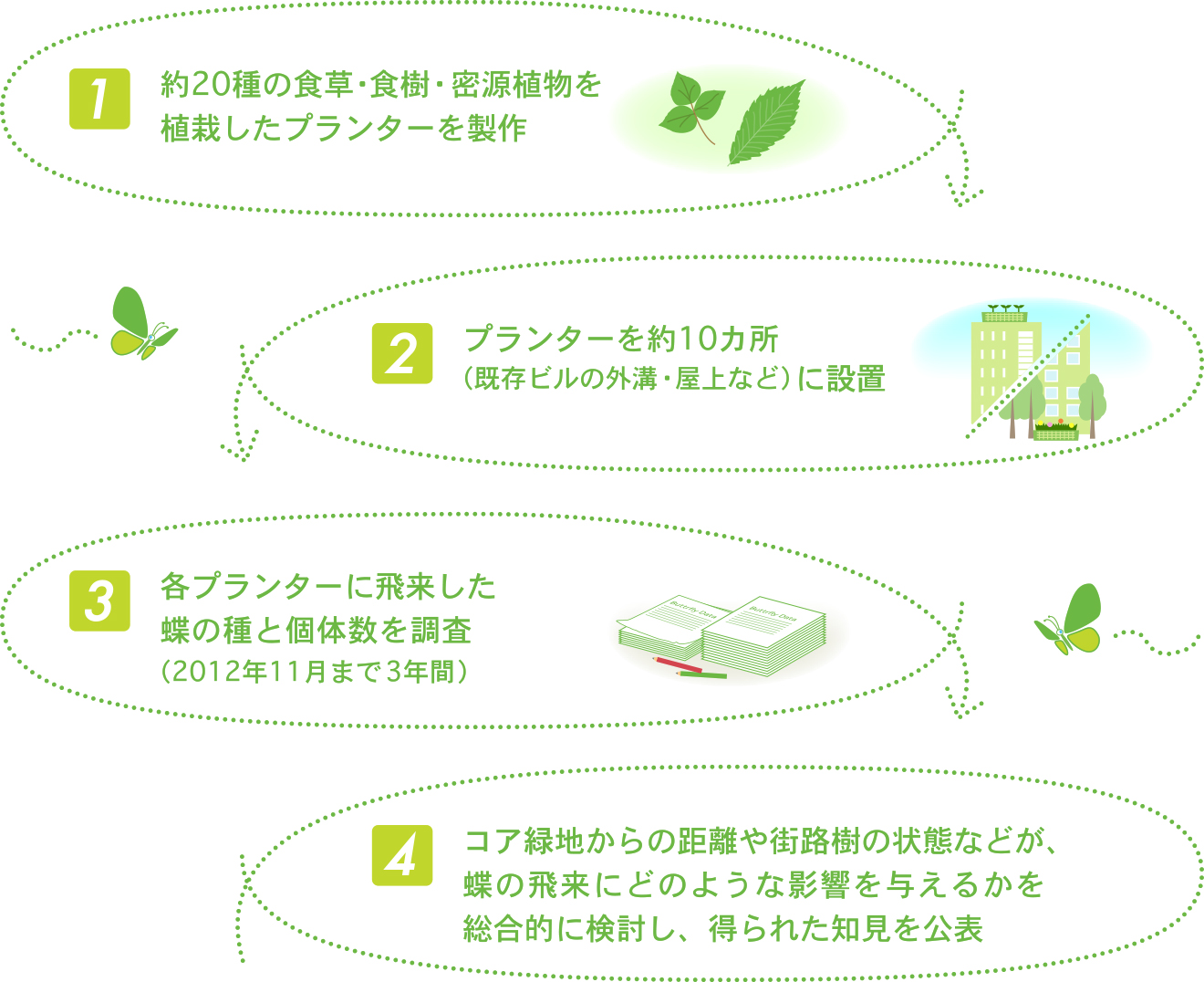 調査手順