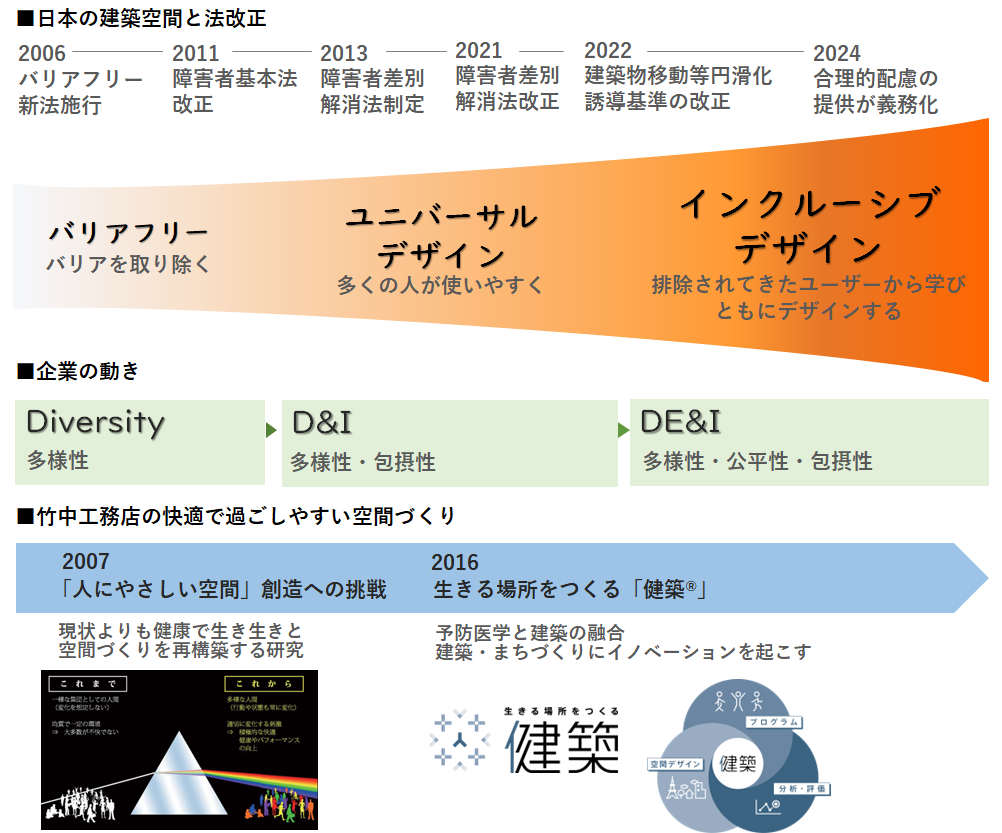 日本の建築空間と法改正