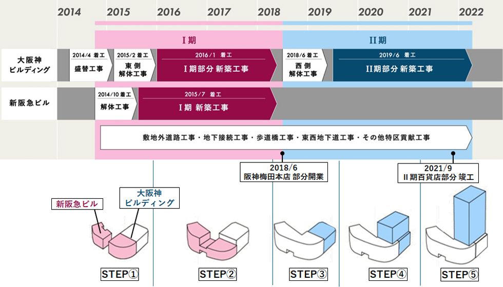 百貨店の「営業を止めずに」建て替える