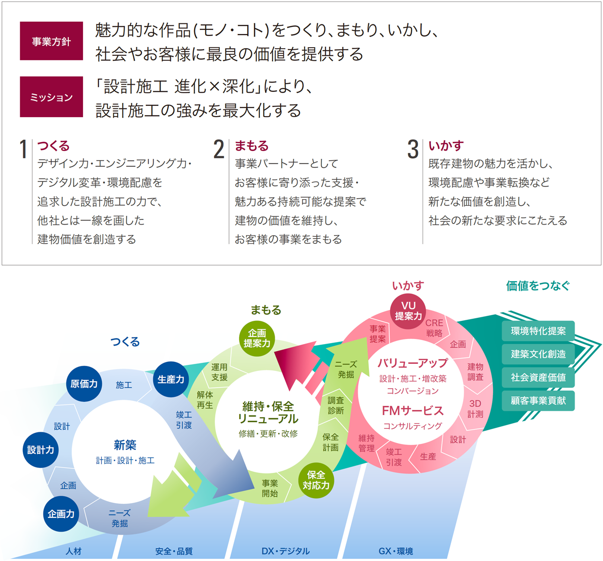 事業方針　魅力的な作品(モノ･コト)をつくり､まもり､いかし､社会やお客様に最良の価値を提供する　ミッション　「設計施工 進化×深化」により、設計施工の強みを最大化する