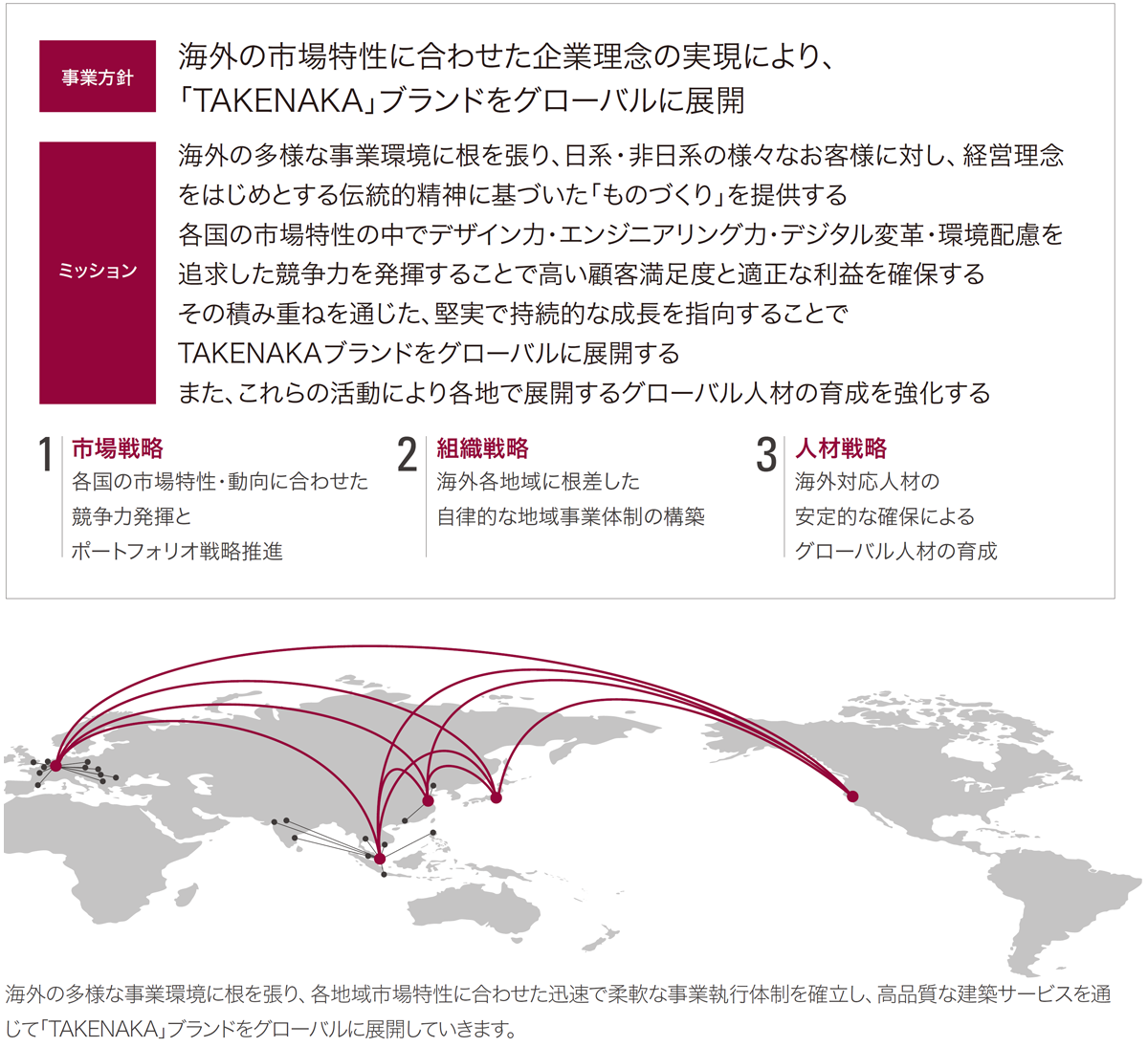 事業方針　設計施工の強みを最大化する　ミッション　海外の多様な事業環境に根を張り､日系・非日系の様々なお客様に対し、経営理念をはじめとする伝統的精神に基づいた｢ものづくり｣を提供する各国の市場特性の中でデザイン力･エンジニアリング力･デジタル変革･環境配慮を追求した競争力を発揮することで高い顧客満足度と適正な利益を確保するその積み重ねを通じた､堅実で持続的な成長を指向することでTAKENAKAブランドをグローバルに展開するまた､これらの活動により各地で展開するグローバル人材の育成を強化する