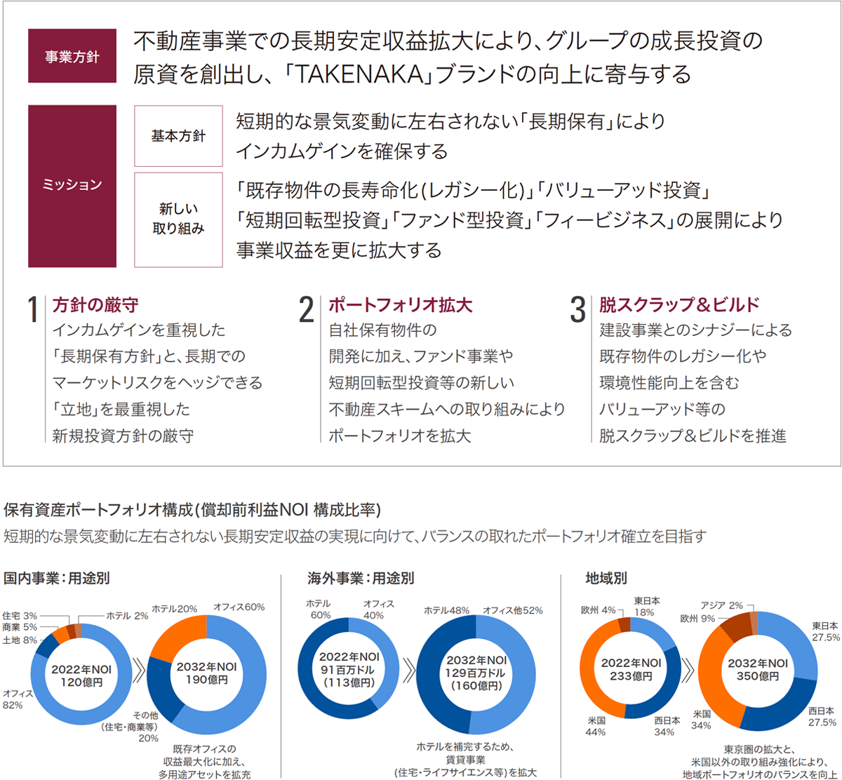 開発事業戦略