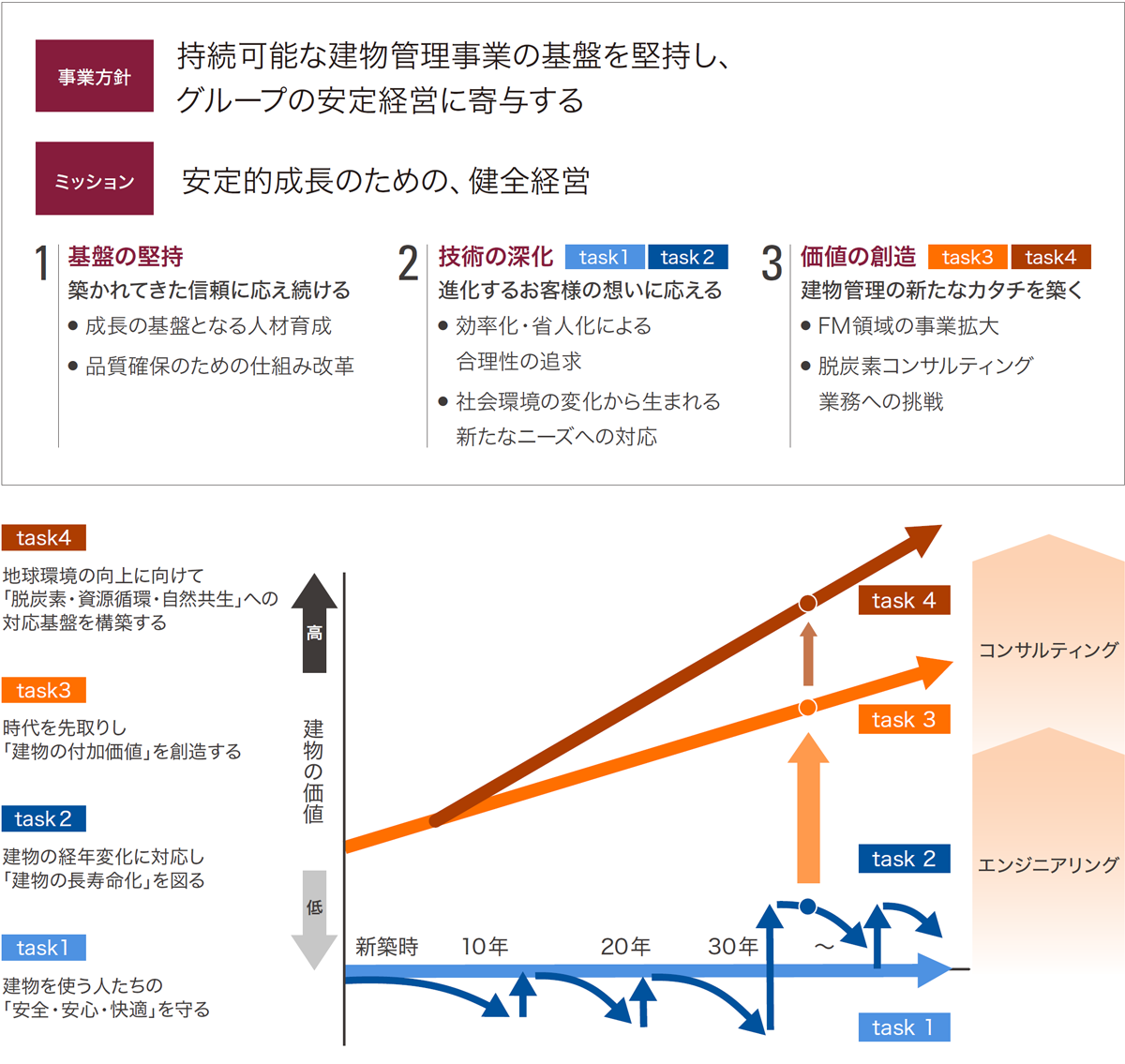 建物管理事業戦略