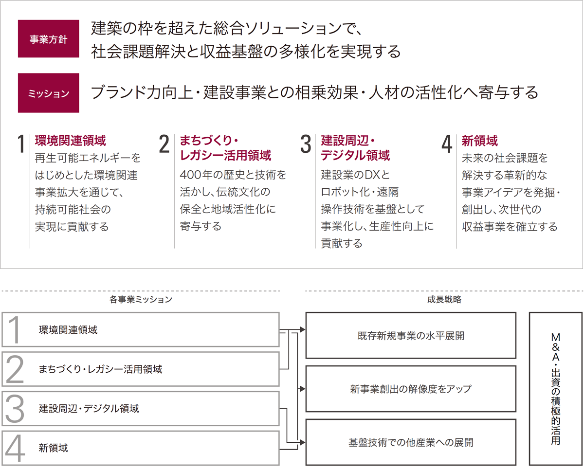 新規事業戦略