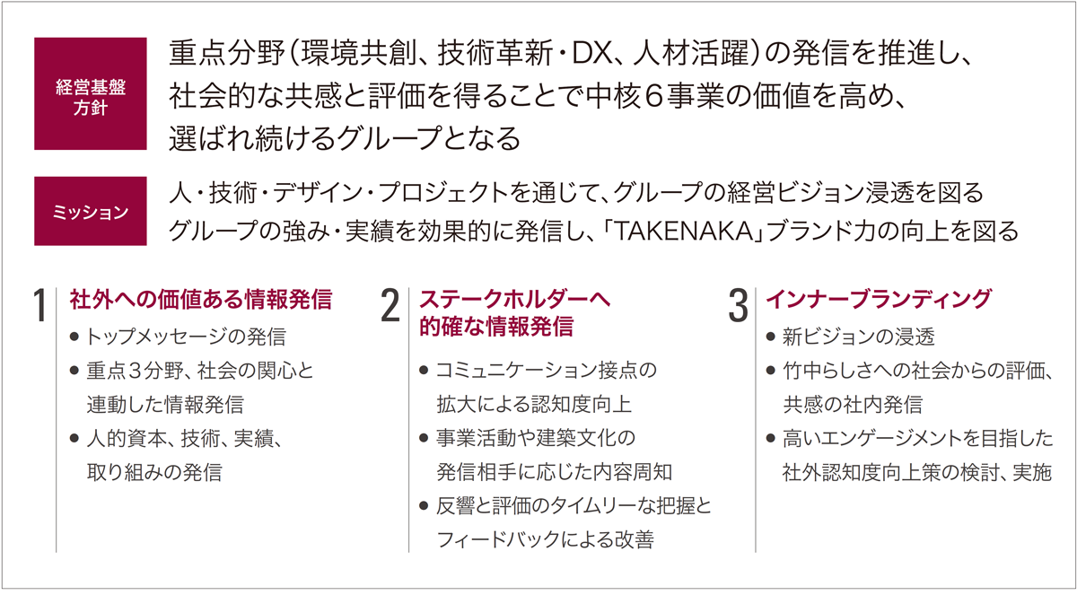 広報・ブランド戦略