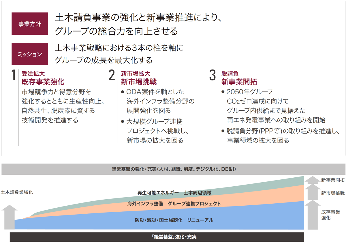 土木事業戦略