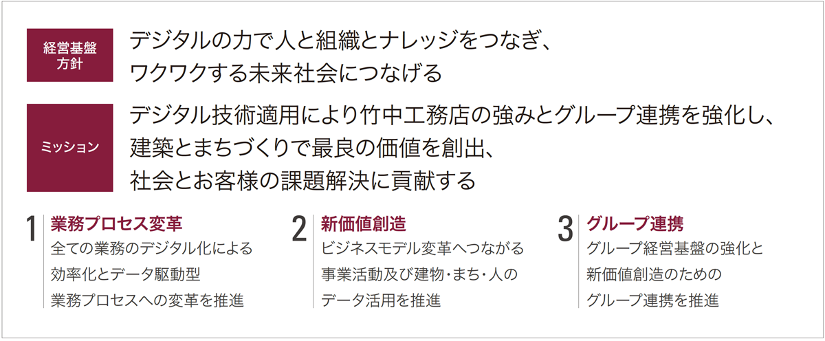 デジタル戦略