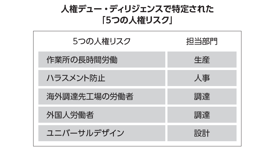 人権デュー・ディリジェンスで特定された「5つの人権リスク」