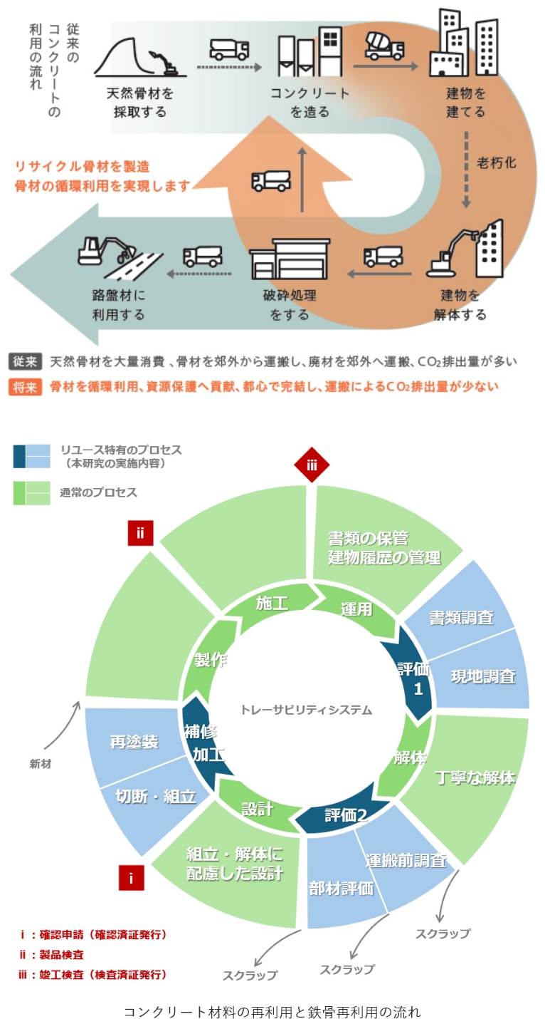 CIRCULAR MODEL 2050 - 竹中のデザイン｜竹中工務店