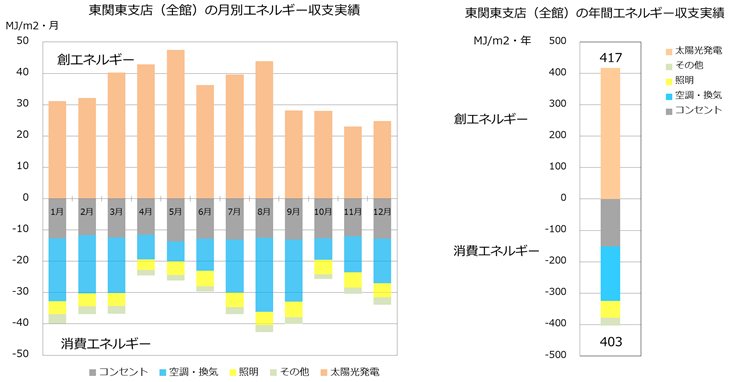 エネルギー収支(2016年5月~2017年4月)