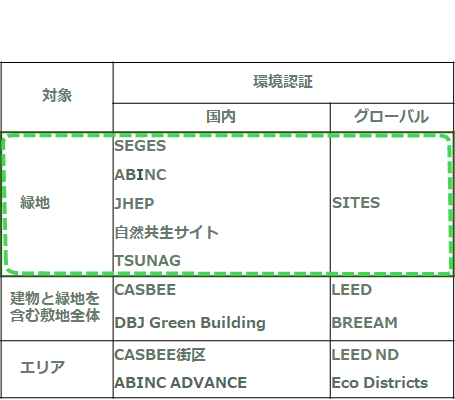 環境認証一覧