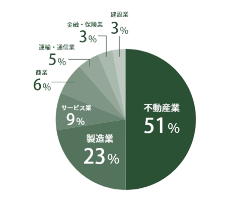 緑地認証を取得した主体の業種組成