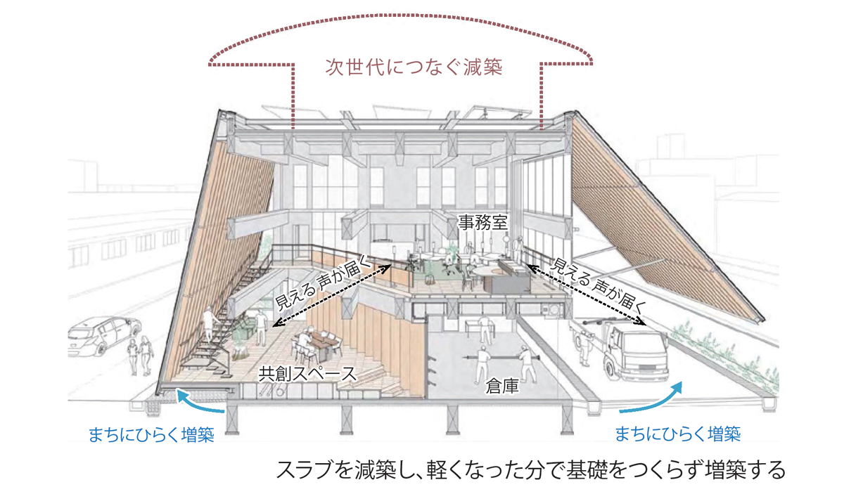 スラブを減築し、軽くなった分で基礎をつくらず増築する