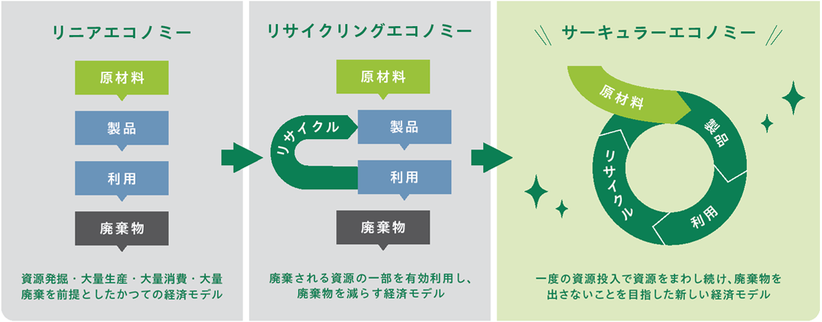 サーキュラーエコノミーとは