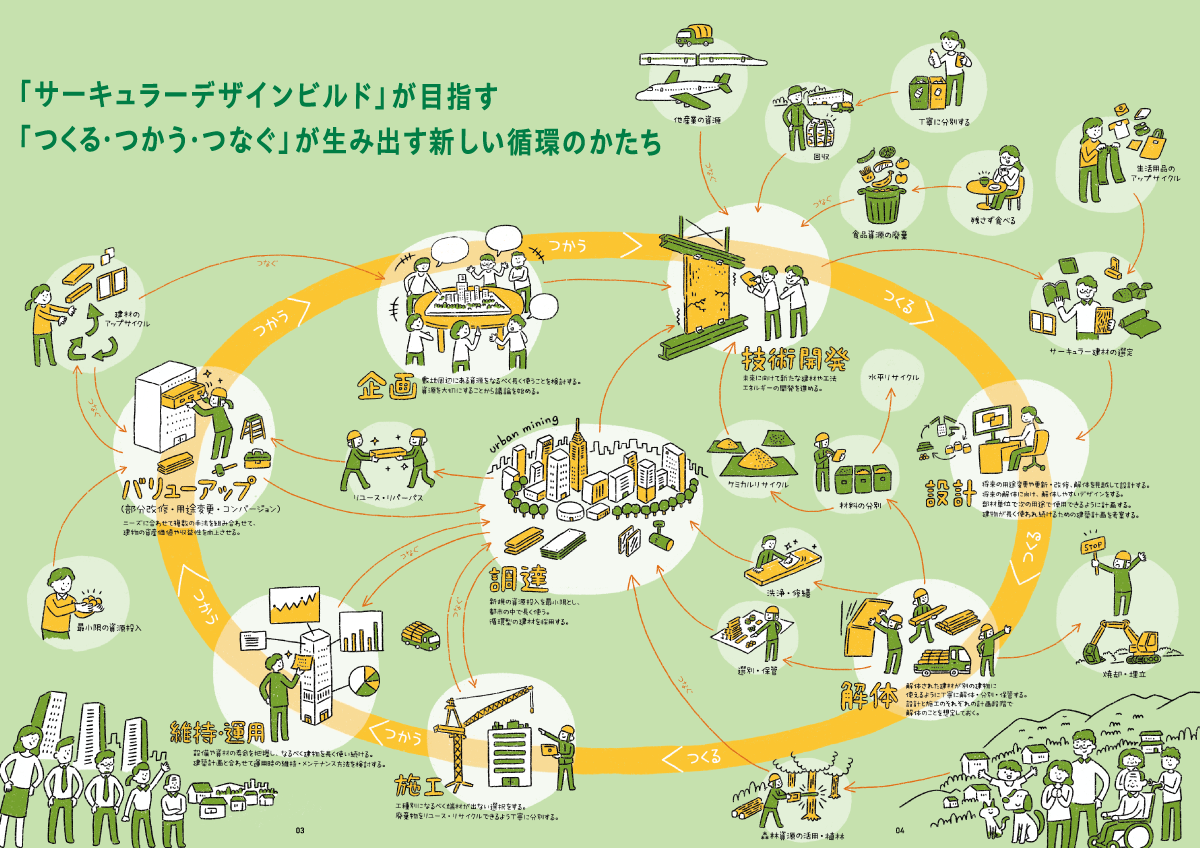 サーキュラーデザインビルド