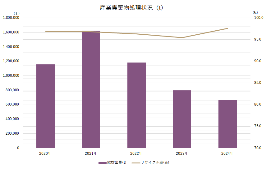 総排出量(t)とリサイクル率(%)の推移