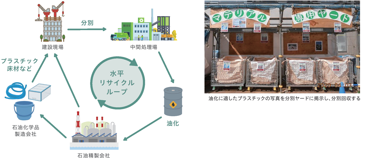 現場での適切な分別と油化技術によるアップサイクルシステム