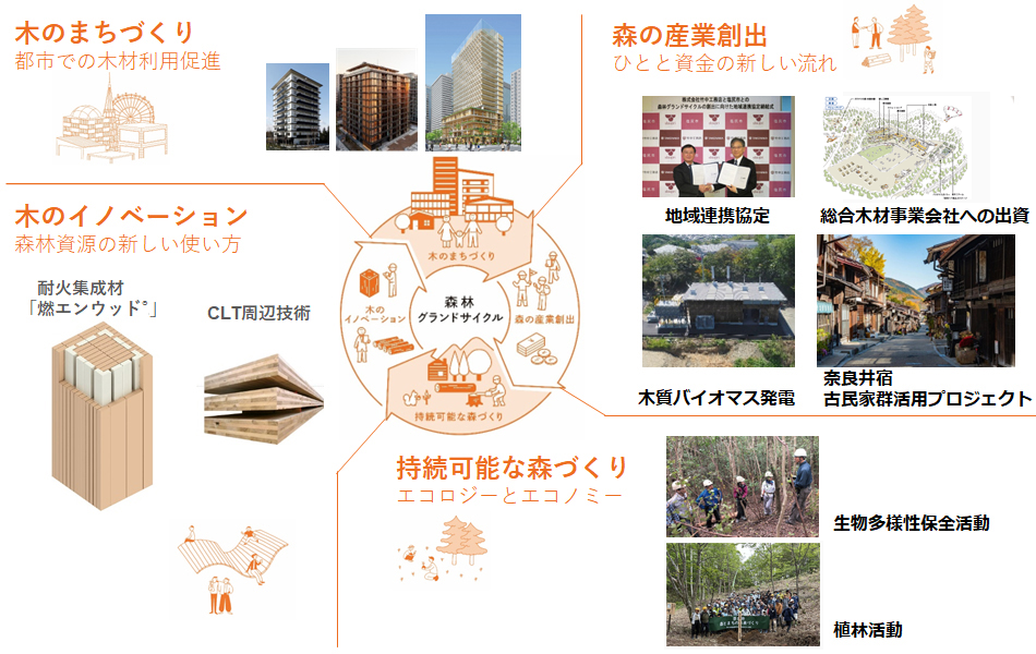 森林資源の循環：森林グランドサイクル