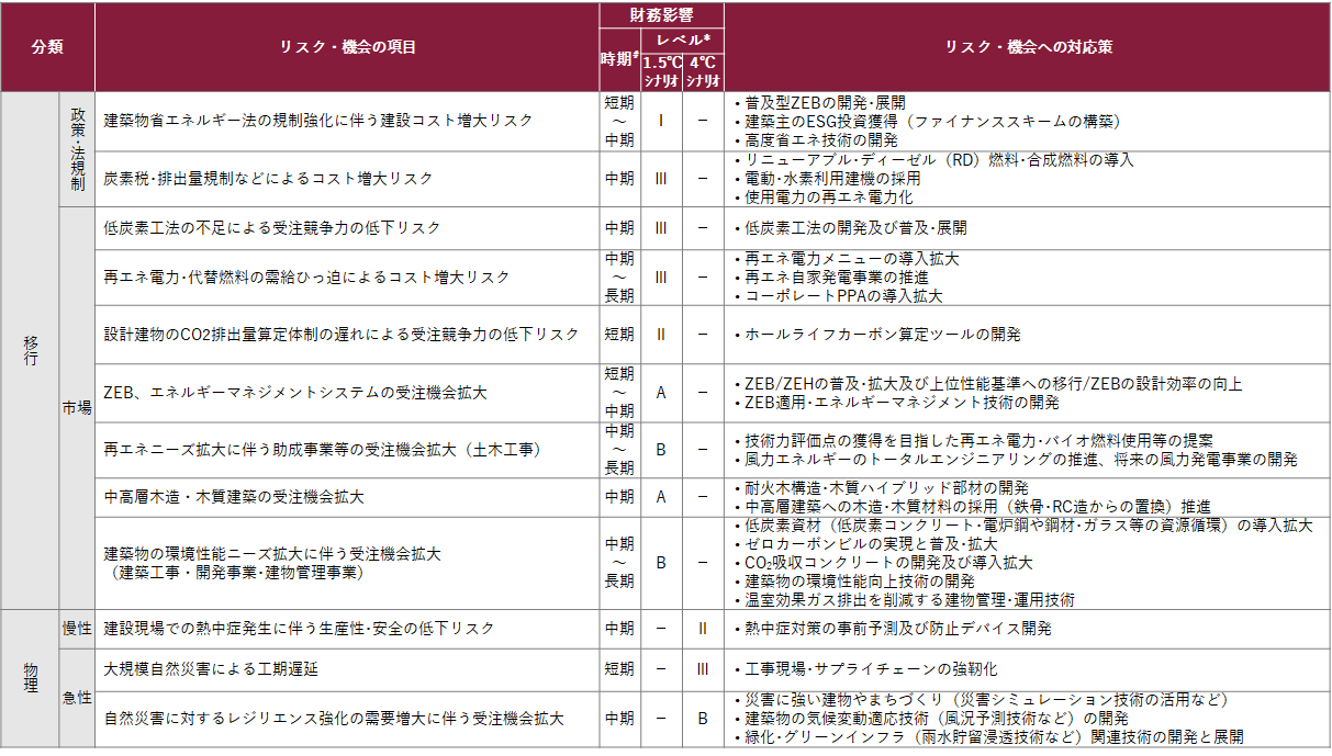 シナリオ分析の結果特定したリスク・機会の項目、その財務影響の時期とレベル、及び対応策の一覧