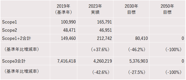 竹中グループＣО２削減目標と実績