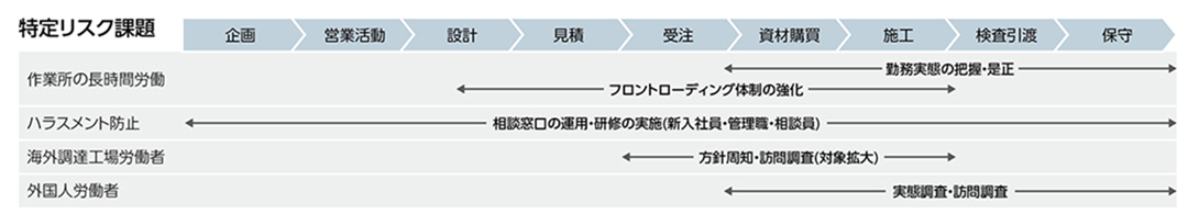 リスクの特定・評価