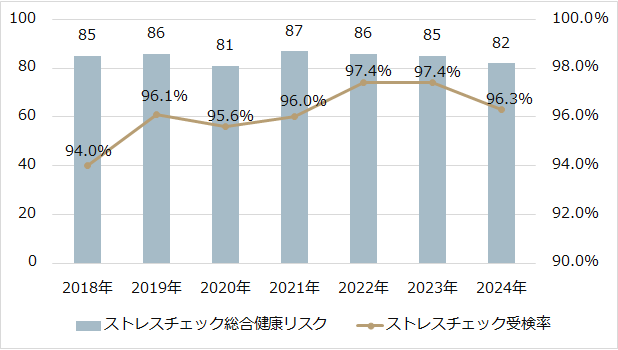 ストレスチェック