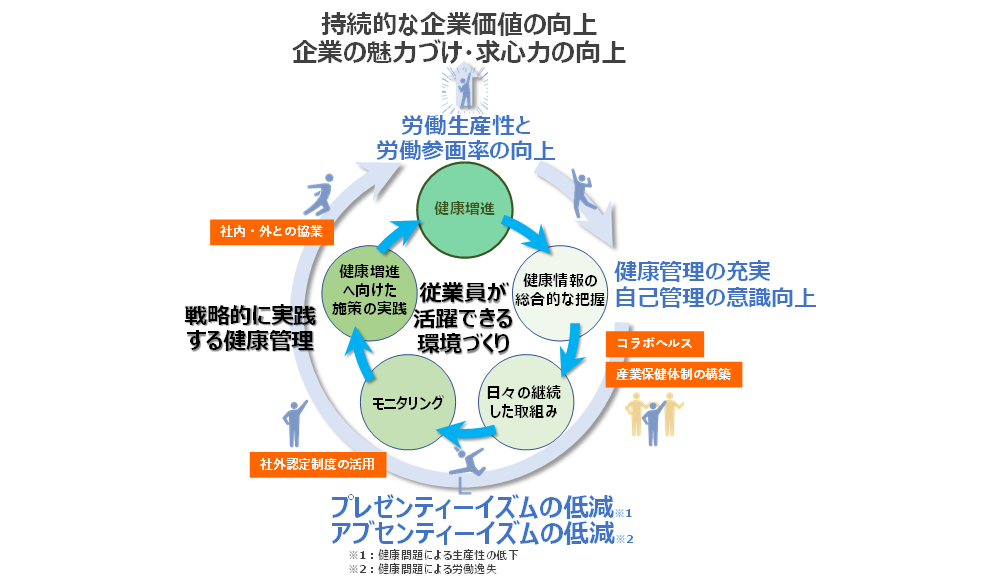 竹中工務店の健康経営サイクル