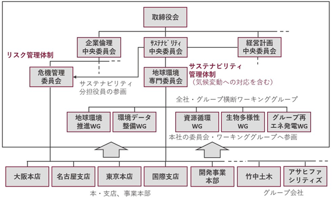 図1　当社グループの地球環境分野に関するガバナンス・リスク管理体制図