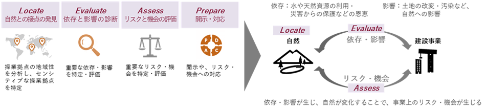 図2　依存・影響・リスク・機会とLEAPアプローチ