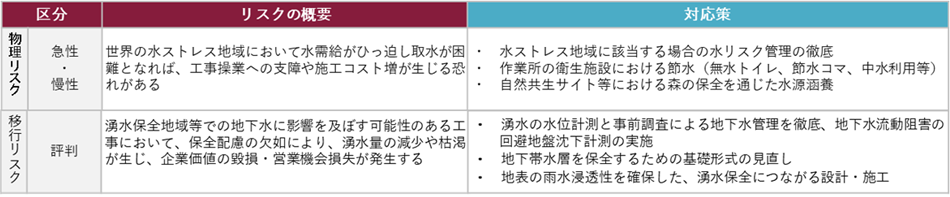 リスクの概要・対応策