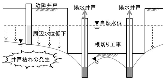 根切り工事に伴う地下水の影響
