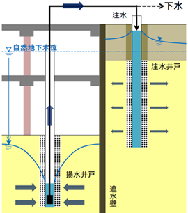 リチャージ工法の概念図