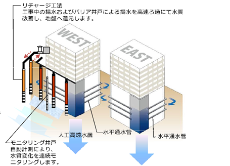 地下水環境保全対策の概要