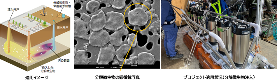 適用イメージ、分解微生物の顕微鏡写真、プロジェクト適用状況（分解微生物注入）