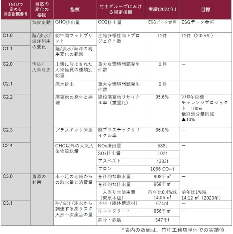 実績値の表