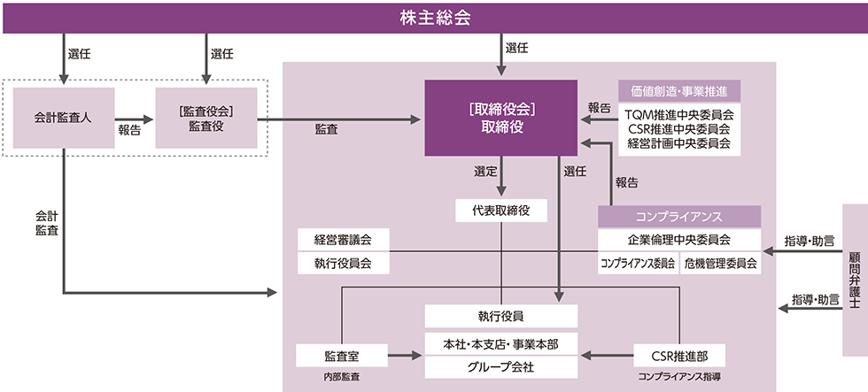 コーポレート・ガバナンス体制図