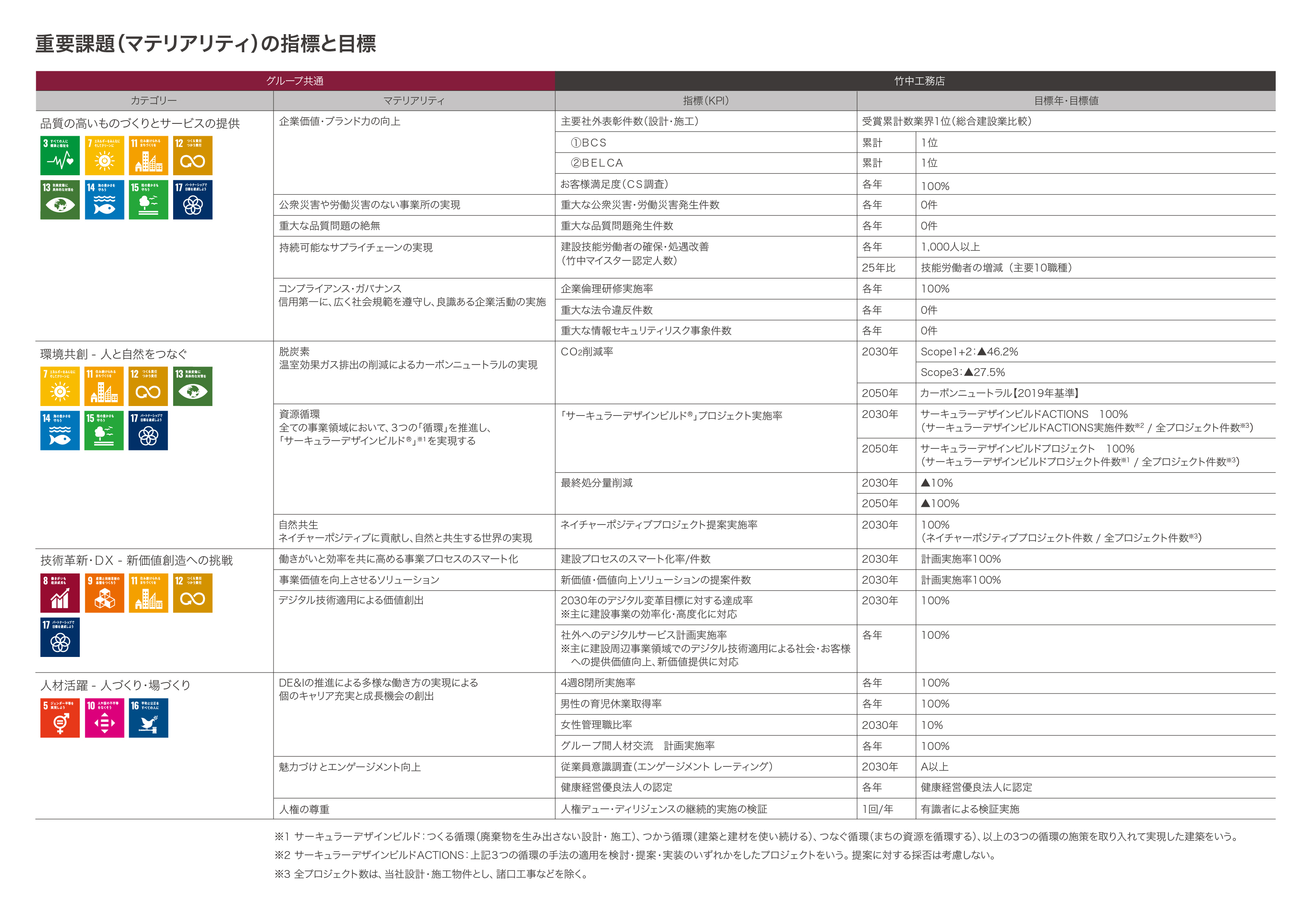 重要課題（マテリアリティ）の指標と目標