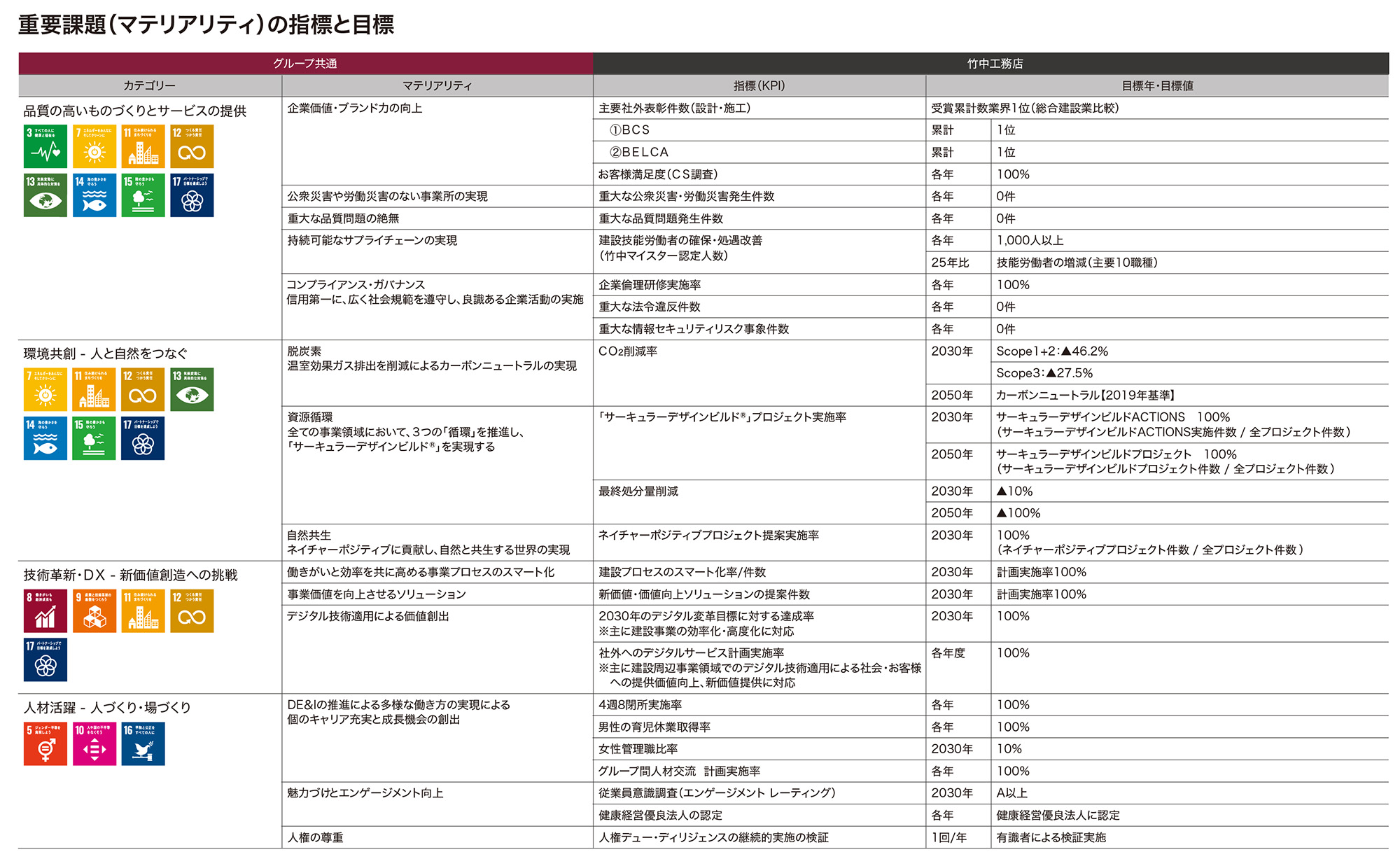 重要課題（マテリアリティ）の指標と目標