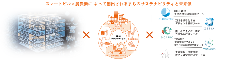 スマートビル×脱炭素によって創出されるまちのサステナビリティと未来像
