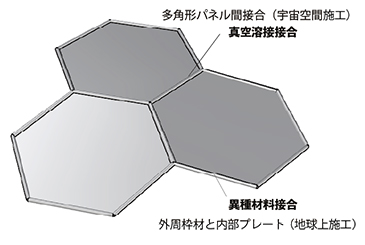 ハイブリッドパネル構造システム