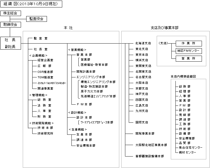 現行組織図