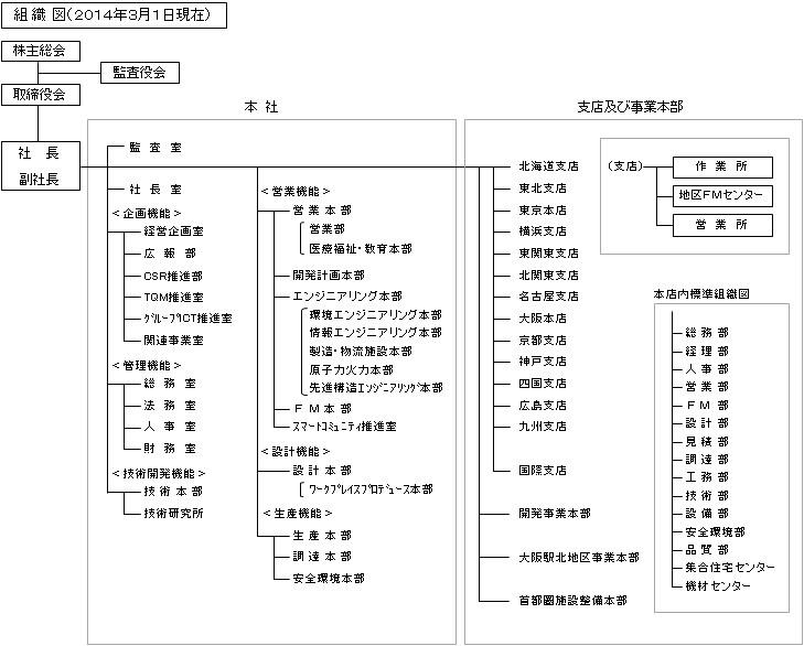 改訂組織図