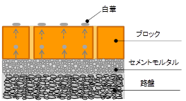 セメントモルタル工法