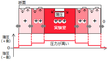 クリーン化のための陽圧管理
