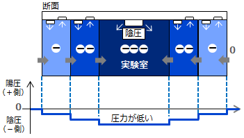 封じ込めのための陰圧管理