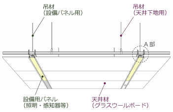軽くて安全な天井システム Lite Safe ライト セーフ を開発 プレスリリース16 情報一覧 株式会社 竹中工務店 軽くて安全な天井システム Lite Safe ライト セーフ を開発 プレスリリース16 情報一覧 株式会社 竹中工務店