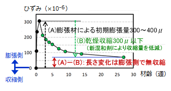 無収縮のイメージ