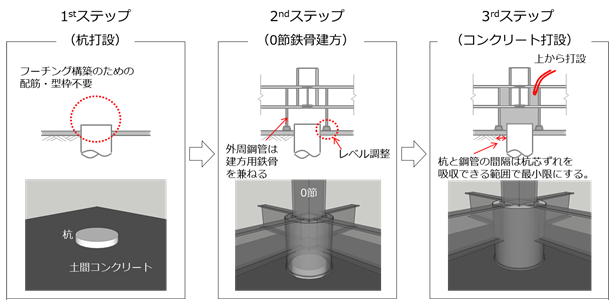 図2 竹中コンパクトパイルキャップの施工手順